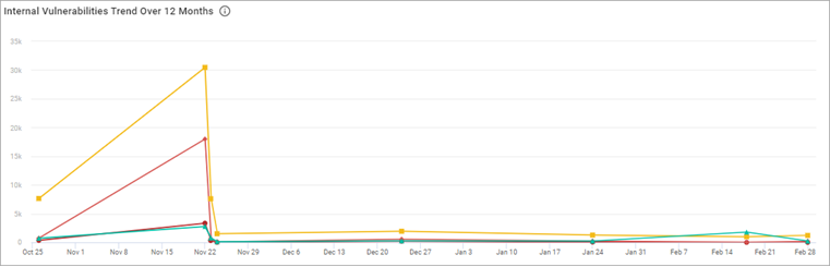 Internal Vulnerabilities Trend Over 12 Months Internal Vulnerabilities Trend Over 12 Months